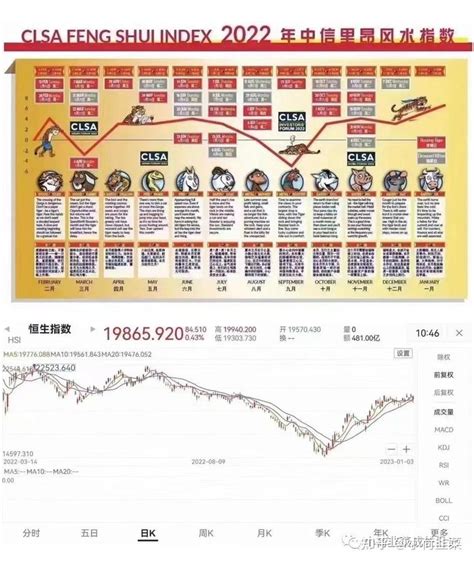 風水指數|中信里昂证券风水指数 2022